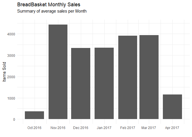 Total Monthly Sales